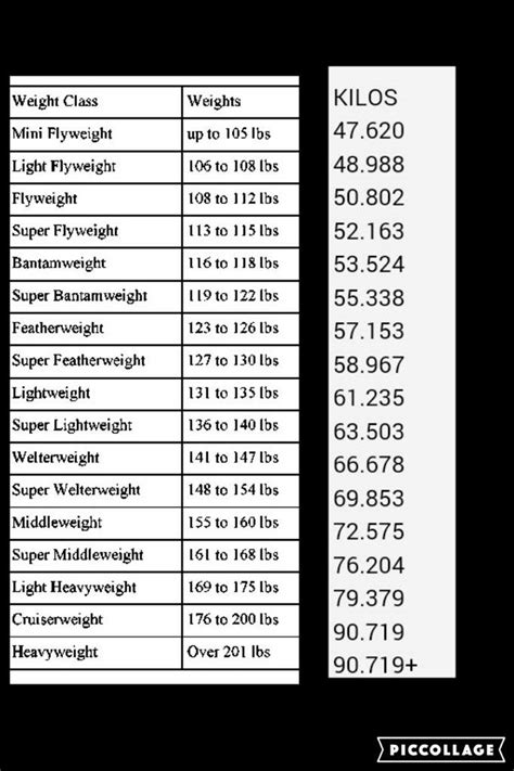 The Complete Guide to Boxing Weight Classes .
